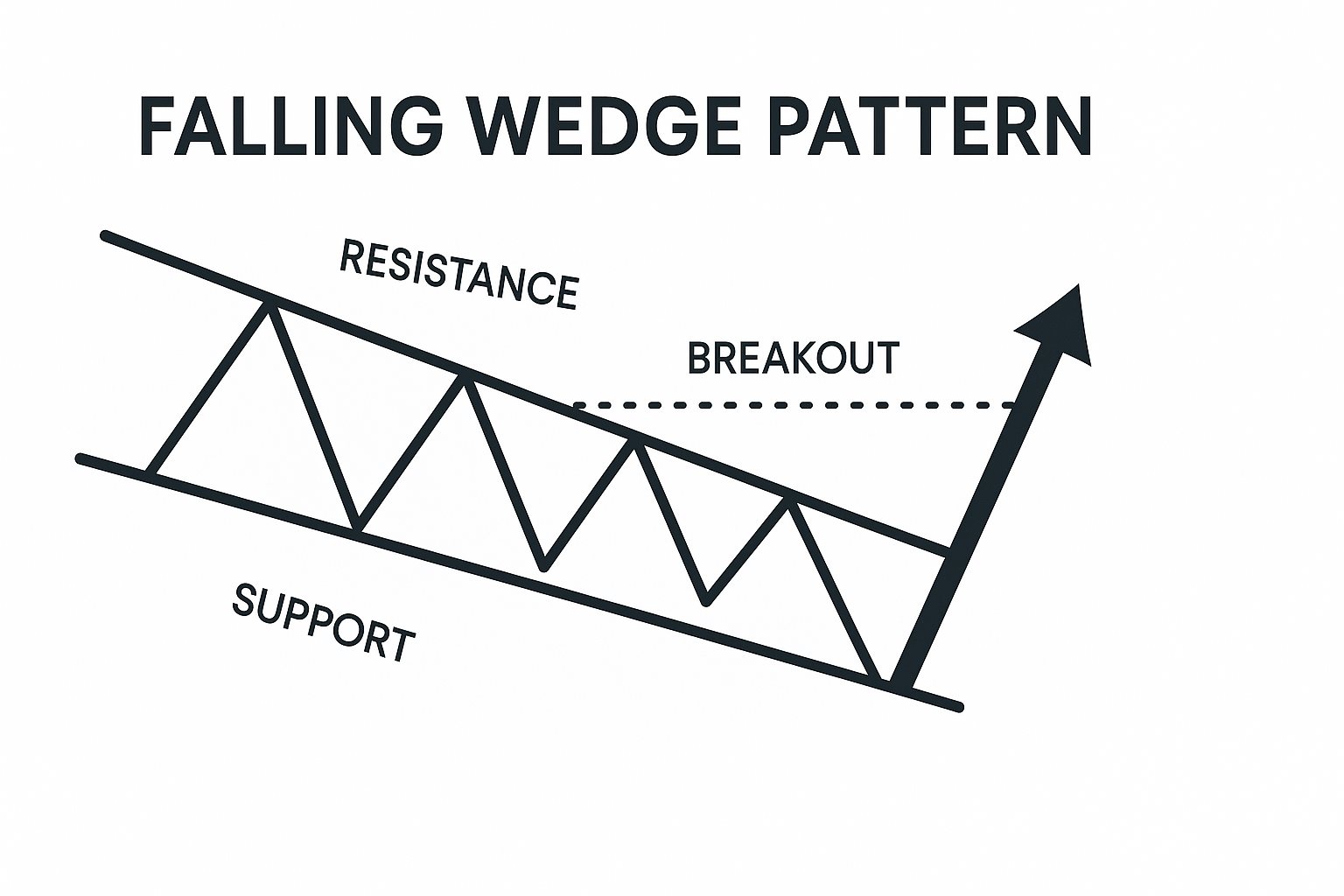 Falling Wedge Pattern